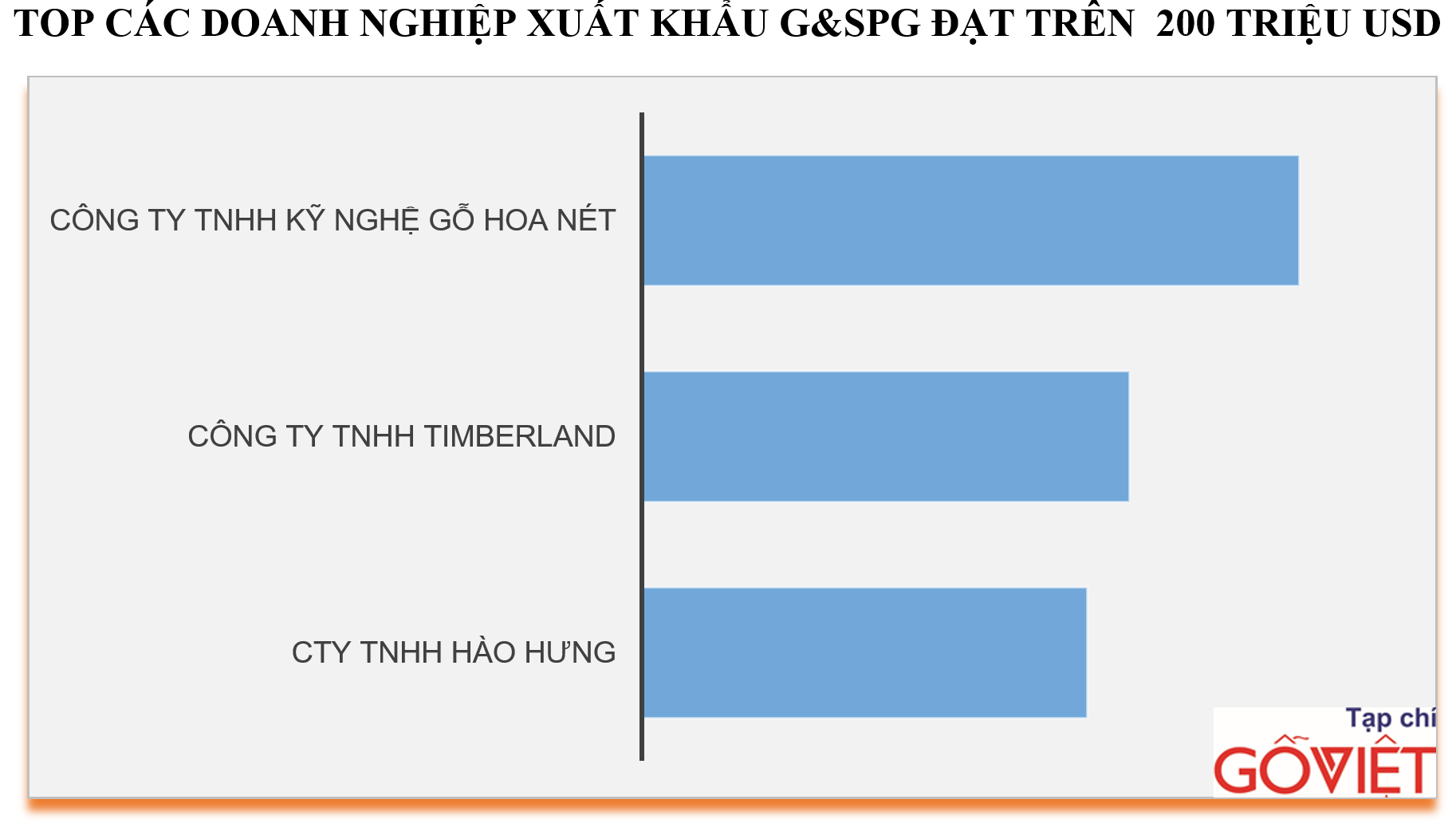 TOP các doanh nghiệp xuất khẩu gỗ và sản phẩm gỗ năm 2020